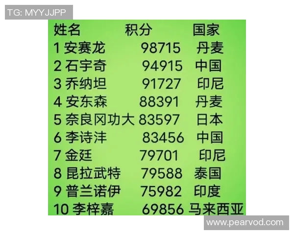 世界羽联公布最新一期排名石宇奇位居男单首位 圣坛组合位列女双第一